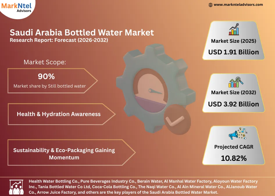 Premium and mineral bottled water brands in the Saudi market uploads/infographic/Saudi Arabia Bottled Water Market.webp